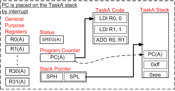 The RTOS task context as the RTOS tick interrupt occurs