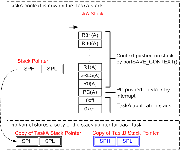 Saving of the context of Task A by the RTOS
