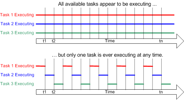 Operating system tasks or threads appear to execute simultaneously, but really the RTOS switches the tasks in and out very quickly so only one task is ever actually running at any given time